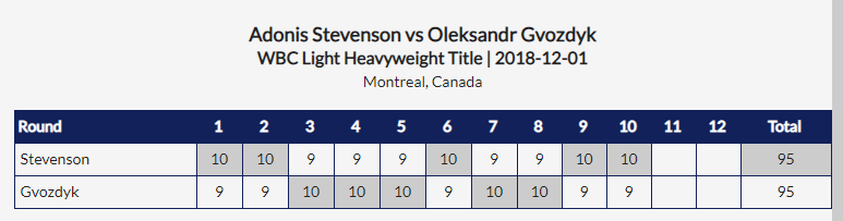 スティーブンソンとグウォジク(ゴズディク)WBC世界ライトヘビー統一戦2018年12月1日ボクシングシーンが独自にポイントを判定しスコアを付けている結果は10ラウンドで五分五分95-95