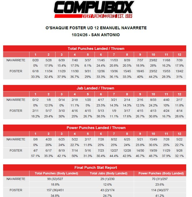 CompuBoxのラウンド別パンチデータと最終集計