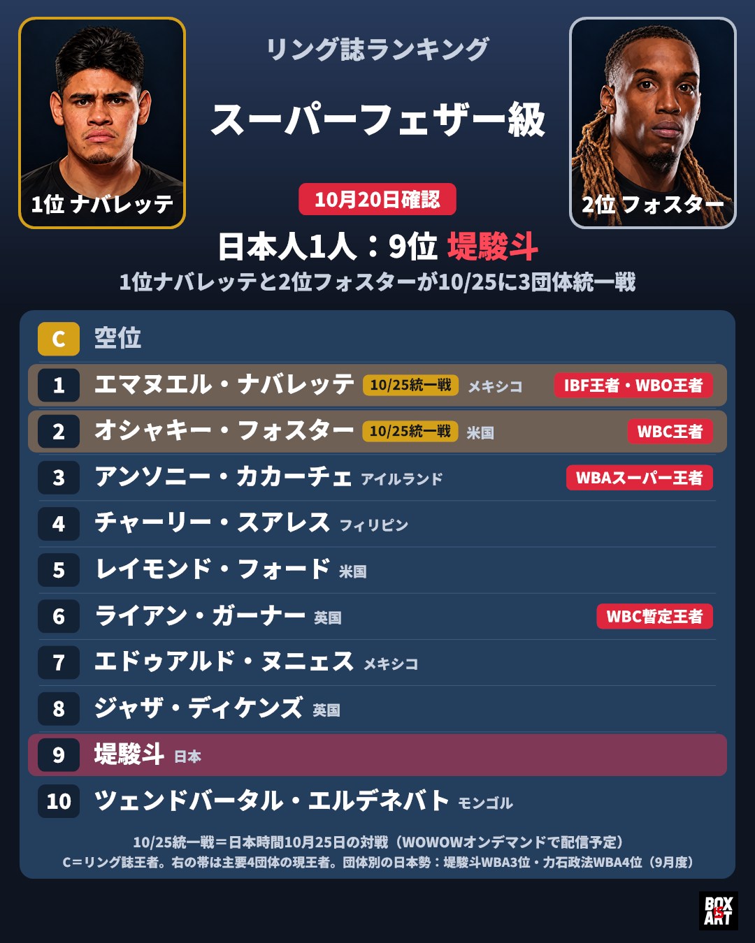 10月20日確認の試合前リング誌スーパーフェザー級ランキング